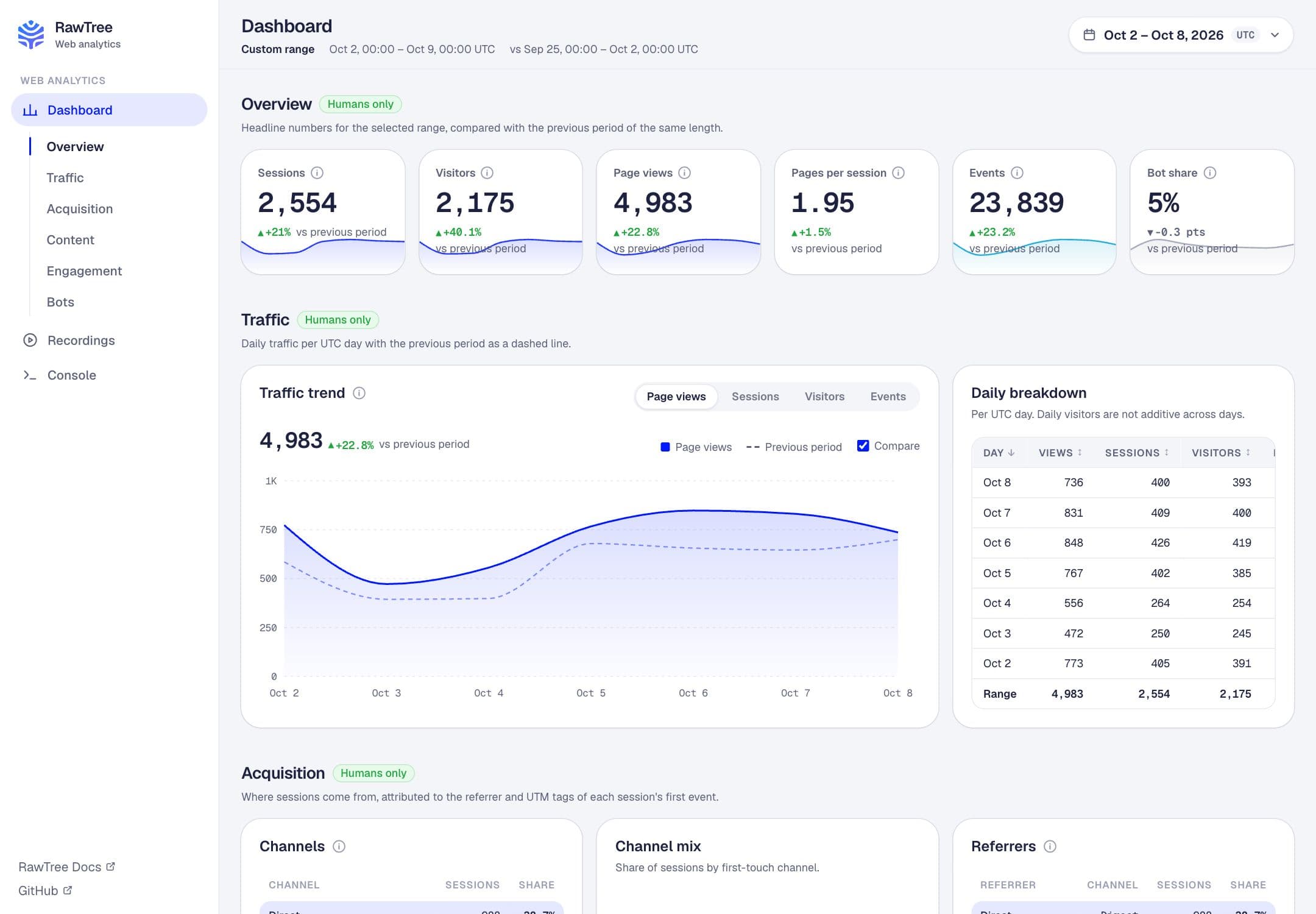 Dashboard preview with headline numbers, the traffic trend, and the dashboard sections